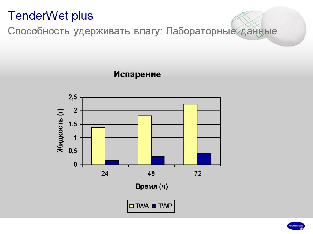 TenderWet plus Способность удерживать влагу: Лабораторные данные